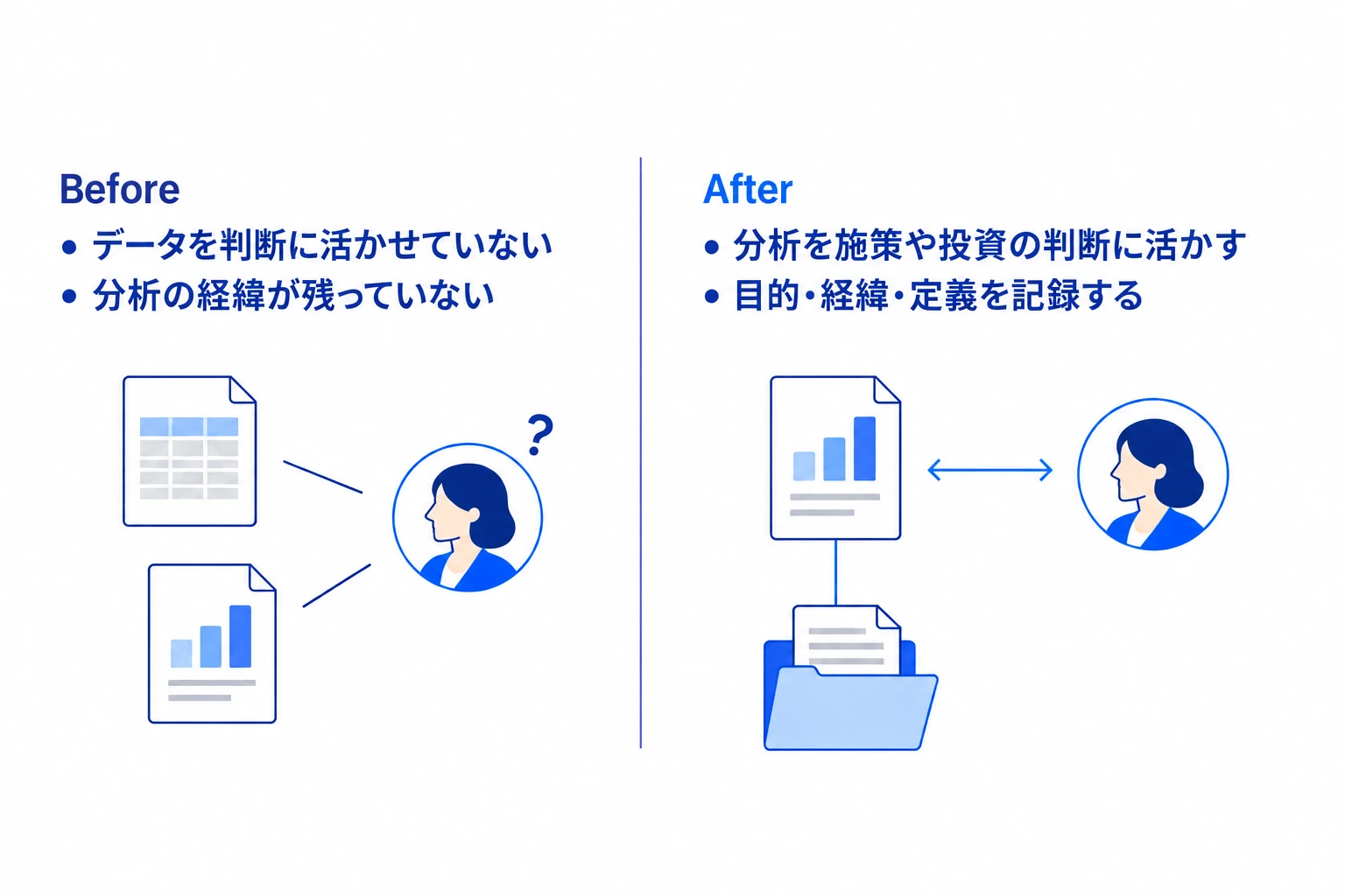 Before：データを判断に活かせていない。分析の経緯が残っていない。